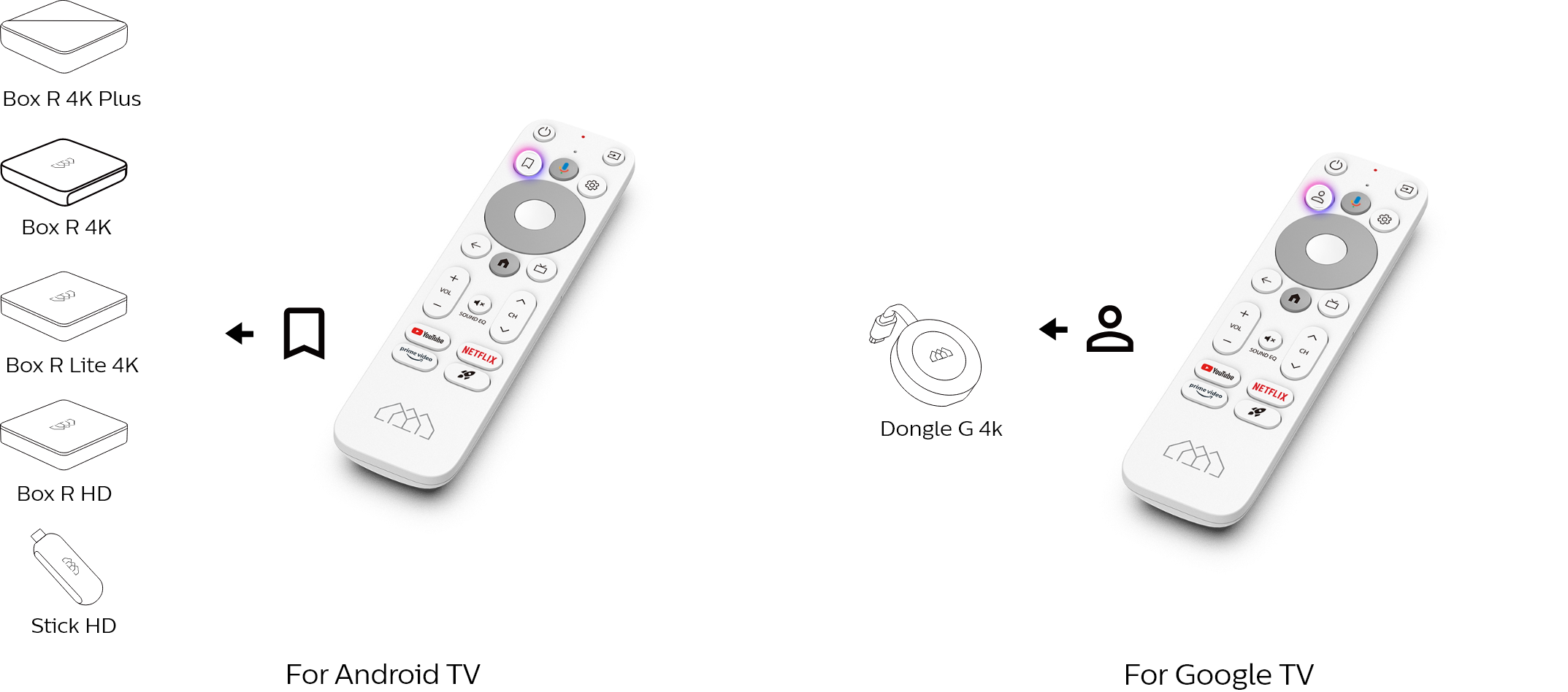 Homecast Remote Homatics Standard Remote: Effortless Control for Smart Home Entertainment